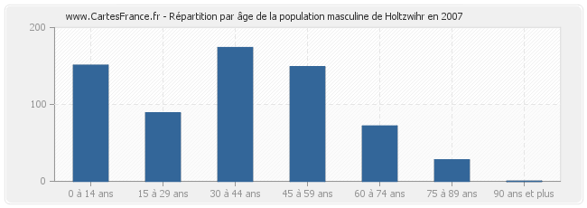 Répartition par âge de la population masculine de Holtzwihr en 2007