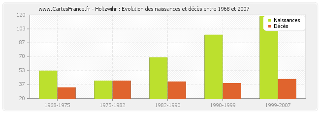 Holtzwihr : Evolution des naissances et décès entre 1968 et 2007