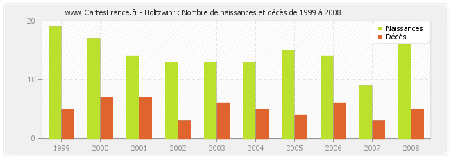 Holtzwihr : Nombre de naissances et décès de 1999 à 2008