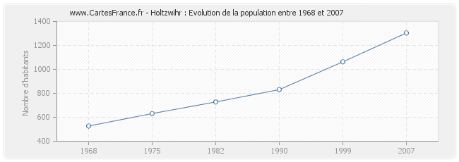 Population Holtzwihr