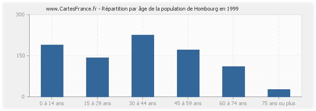 Répartition par âge de la population de Hombourg en 1999