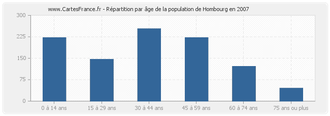 Répartition par âge de la population de Hombourg en 2007
