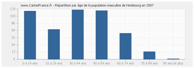 Répartition par âge de la population masculine de Hombourg en 2007