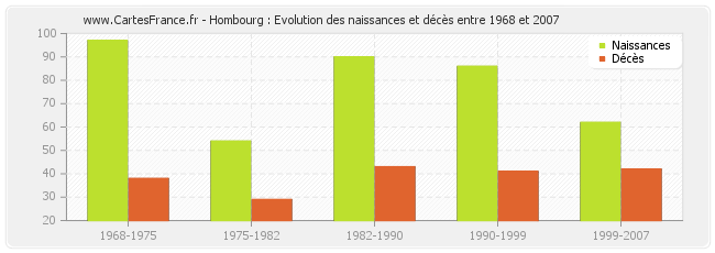 Hombourg : Evolution des naissances et décès entre 1968 et 2007