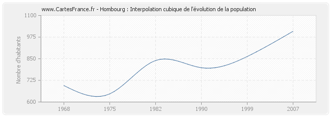 Hombourg : Interpolation cubique de l'évolution de la population