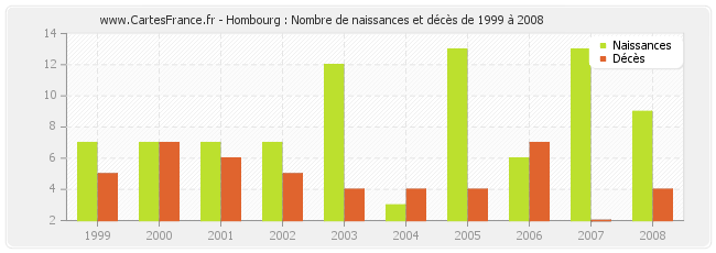 Hombourg : Nombre de naissances et décès de 1999 à 2008
