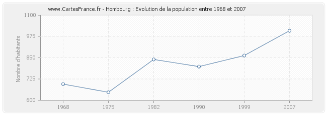 Population Hombourg
