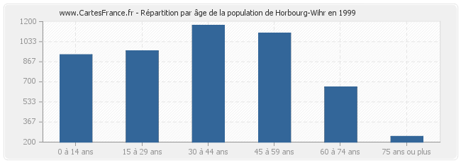 Répartition par âge de la population de Horbourg-Wihr en 1999