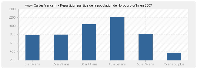 Répartition par âge de la population de Horbourg-Wihr en 2007