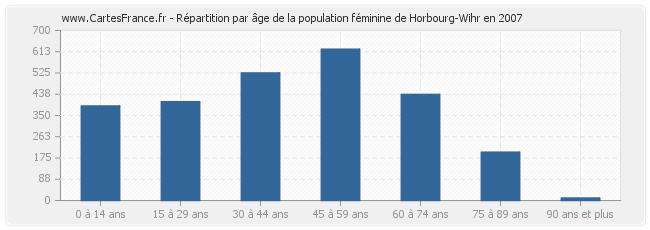 Répartition par âge de la population féminine de Horbourg-Wihr en 2007