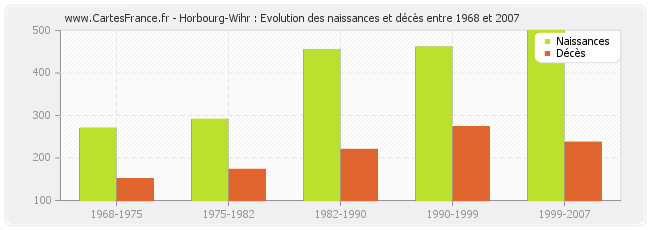 Horbourg-Wihr : Evolution des naissances et décès entre 1968 et 2007