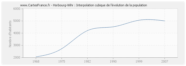 Horbourg-Wihr : Interpolation cubique de l'évolution de la population