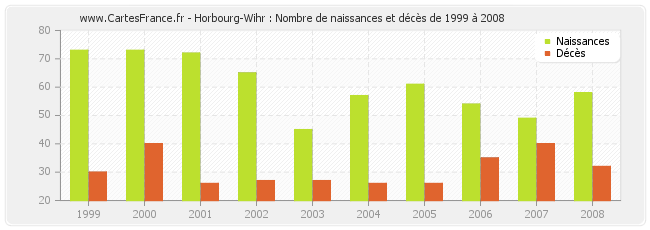 Horbourg-Wihr : Nombre de naissances et décès de 1999 à 2008