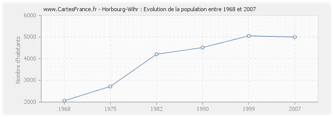 Population Horbourg-Wihr