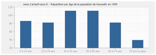 Répartition par âge de la population de Hunawihr en 1999