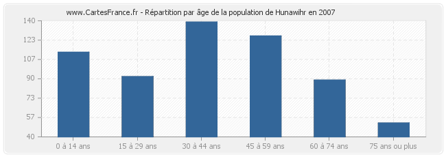 Répartition par âge de la population de Hunawihr en 2007