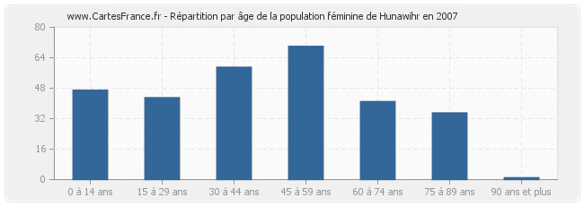 Répartition par âge de la population féminine de Hunawihr en 2007