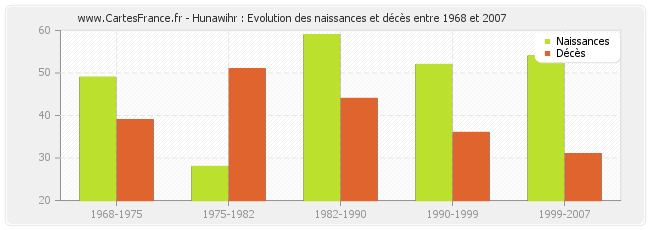 Hunawihr : Evolution des naissances et décès entre 1968 et 2007