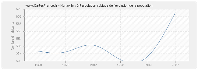 Hunawihr : Interpolation cubique de l'évolution de la population