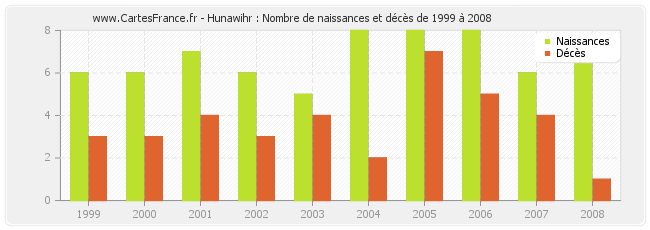 Hunawihr : Nombre de naissances et décès de 1999 à 2008