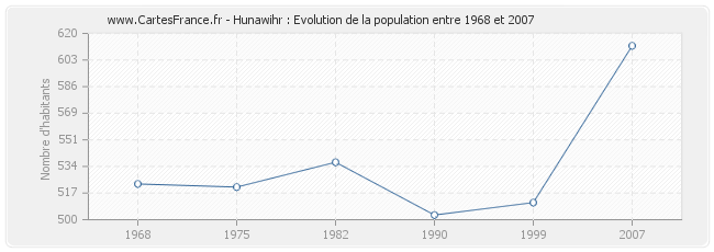 Population Hunawihr