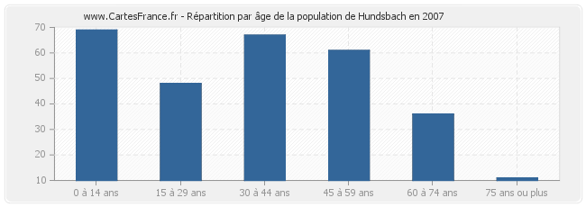Répartition par âge de la population de Hundsbach en 2007