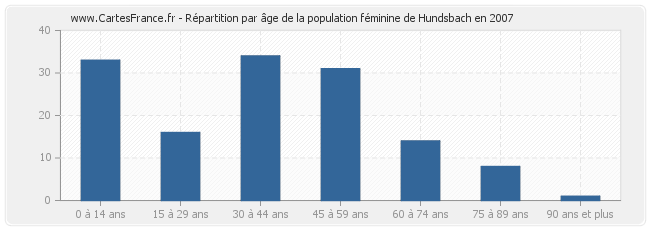 Répartition par âge de la population féminine de Hundsbach en 2007