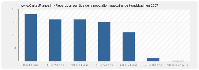 Répartition par âge de la population masculine de Hundsbach en 2007