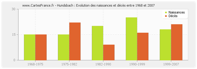 Hundsbach : Evolution des naissances et décès entre 1968 et 2007