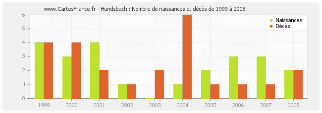 Hundsbach : Nombre de naissances et décès de 1999 à 2008
