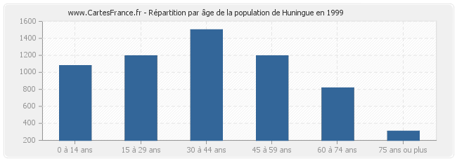 Répartition par âge de la population de Huningue en 1999