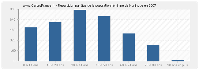 Répartition par âge de la population féminine de Huningue en 2007