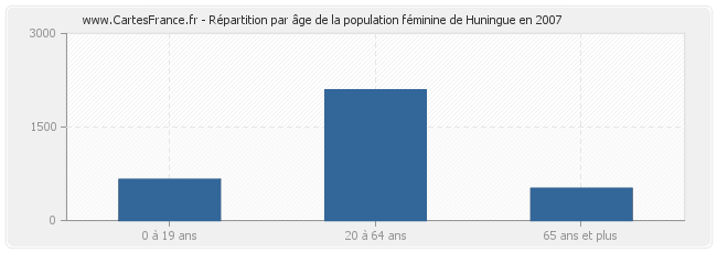 Répartition par âge de la population féminine de Huningue en 2007