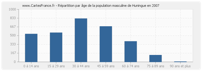 Répartition par âge de la population masculine de Huningue en 2007