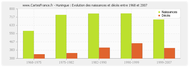Huningue : Evolution des naissances et décès entre 1968 et 2007