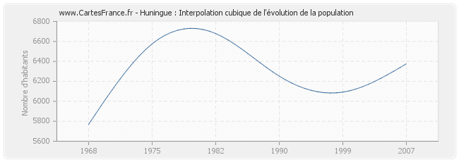 Huningue : Interpolation cubique de l'évolution de la population