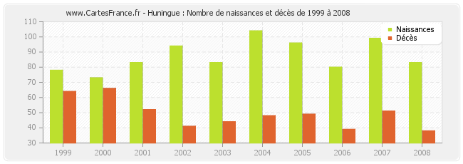 Huningue : Nombre de naissances et décès de 1999 à 2008