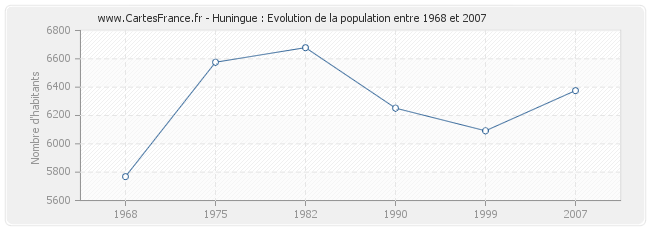 Population Huningue