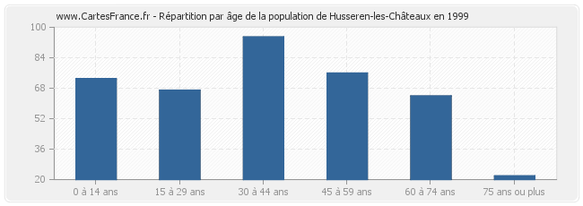 Répartition par âge de la population de Husseren-les-Châteaux en 1999