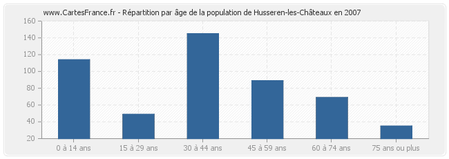 Répartition par âge de la population de Husseren-les-Châteaux en 2007