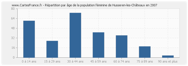 Répartition par âge de la population féminine de Husseren-les-Châteaux en 2007