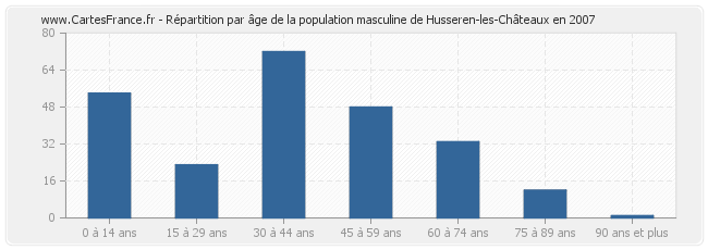 Répartition par âge de la population masculine de Husseren-les-Châteaux en 2007