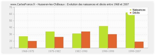 Husseren-les-Châteaux : Evolution des naissances et décès entre 1968 et 2007
