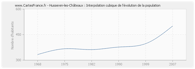 Husseren-les-Châteaux : Interpolation cubique de l'évolution de la population