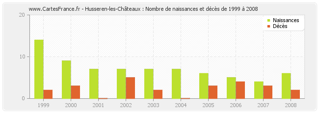 Husseren-les-Châteaux : Nombre de naissances et décès de 1999 à 2008