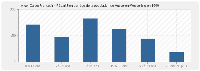 Répartition par âge de la population de Husseren-Wesserling en 1999