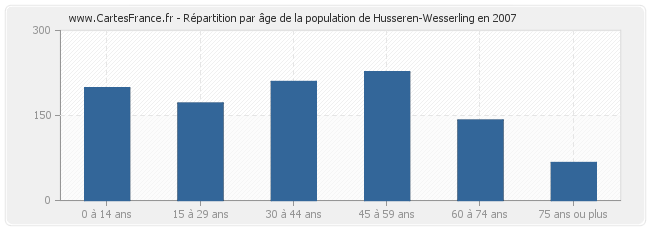 Répartition par âge de la population de Husseren-Wesserling en 2007