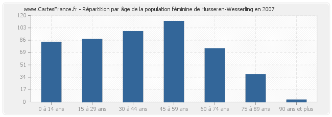 Répartition par âge de la population féminine de Husseren-Wesserling en 2007