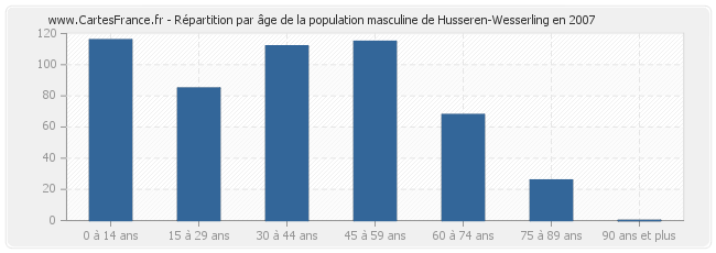 Répartition par âge de la population masculine de Husseren-Wesserling en 2007
