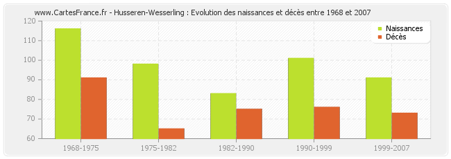 Husseren-Wesserling : Evolution des naissances et décès entre 1968 et 2007